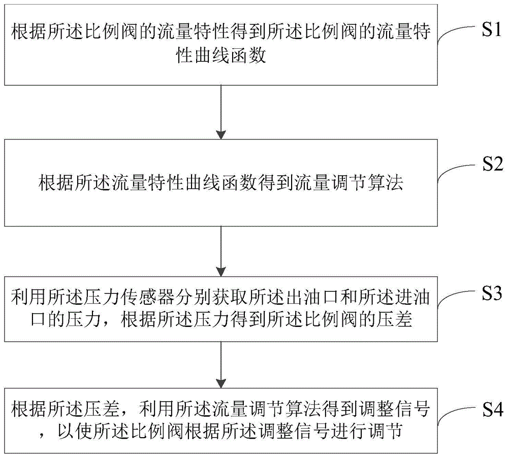 一种比例阀的控制方法、装置、液压系统及存储介质