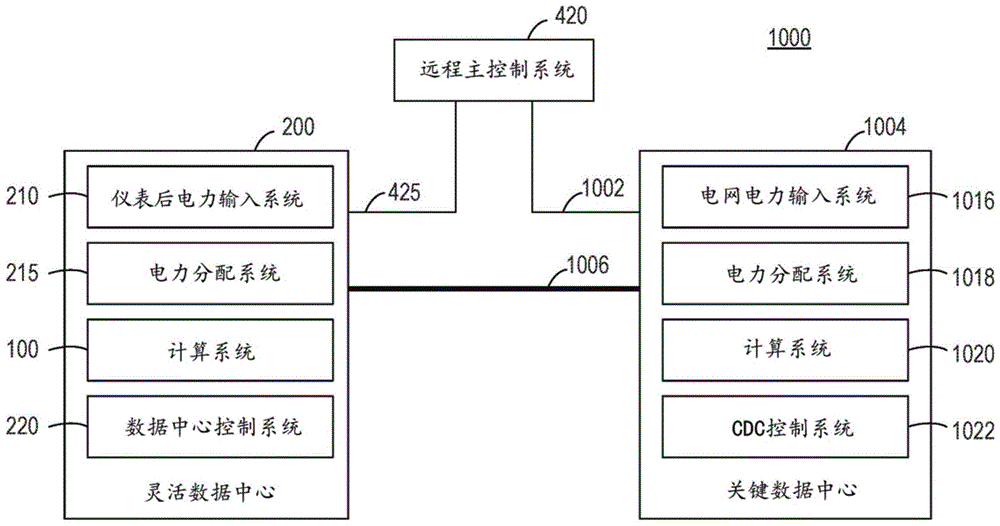 关键数据中心和仪表后灵活数据中心的系统