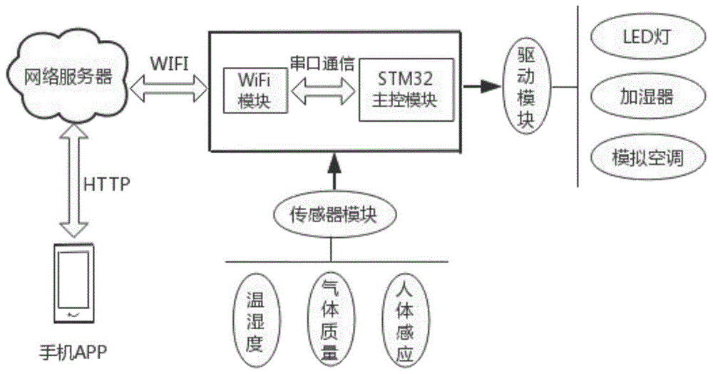 一种基于单片机的智能家居控制器设计方法