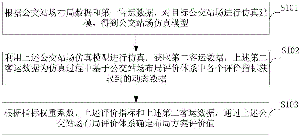 一种公交站场布局的运行效率评价方法和系统