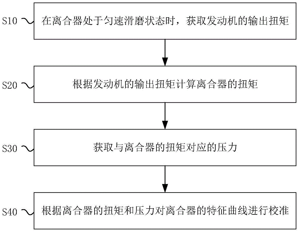 离合器及其特征曲线校准方法与装置