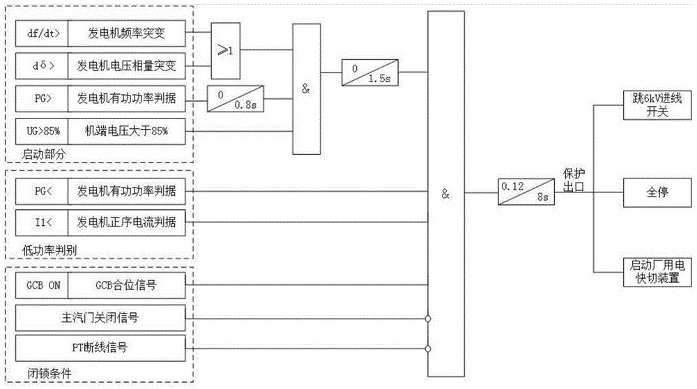 发电机正向功率解列保护逻辑优化方法