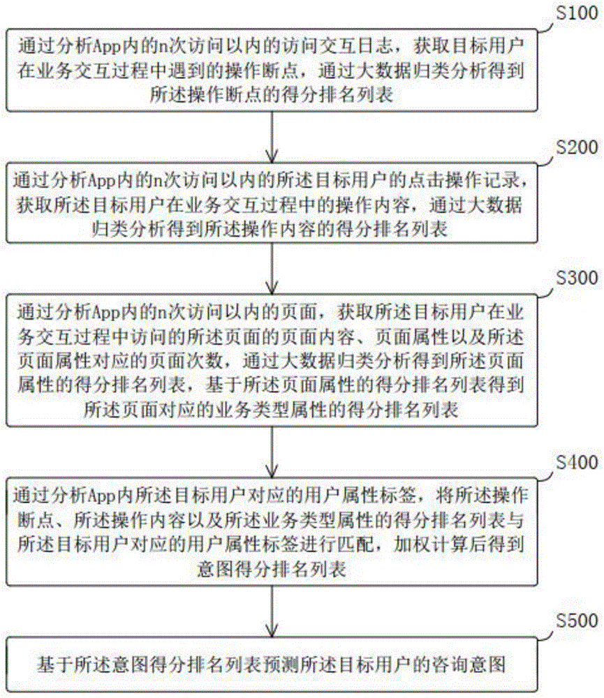 一种用户咨询意图预测方法、系统及计算机设备