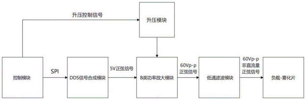 一种基于DDS技术的雾化驱动电路