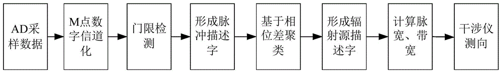 一种正交频分复用OFDM信号分选识别方法