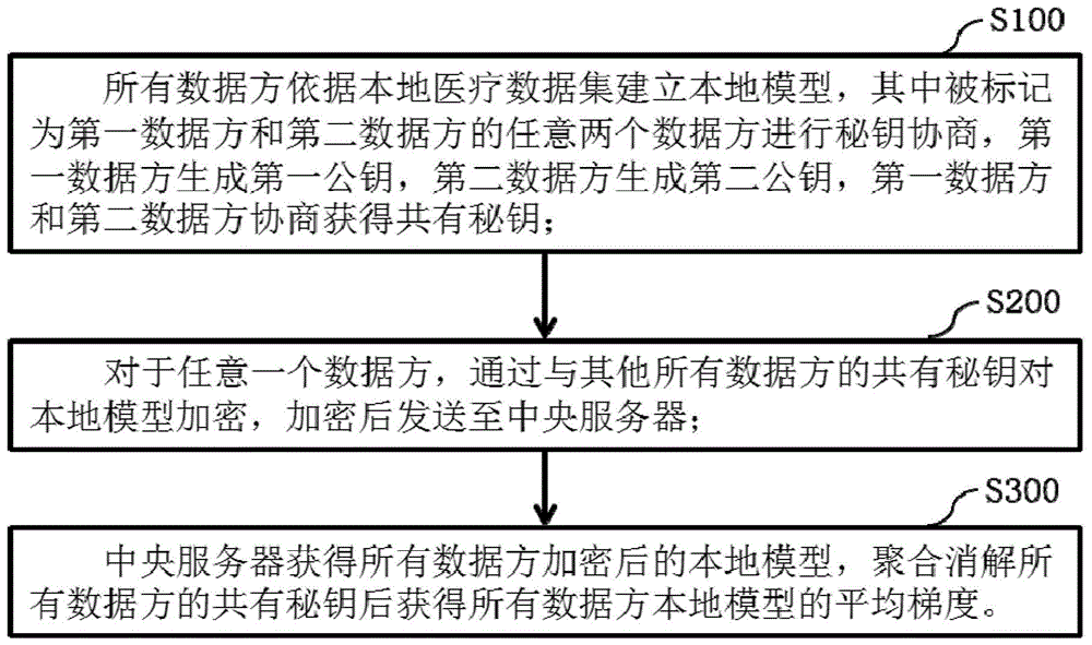 基于分布式安全聚合的隐私计算方法和系统