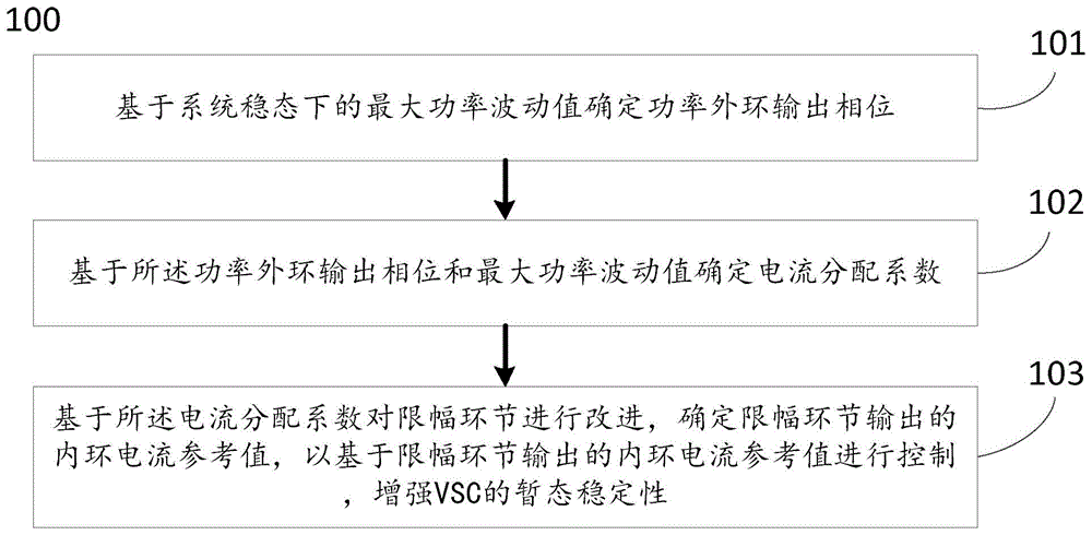 一种增强构网型VSC暂态稳定的限幅控制方法及系统