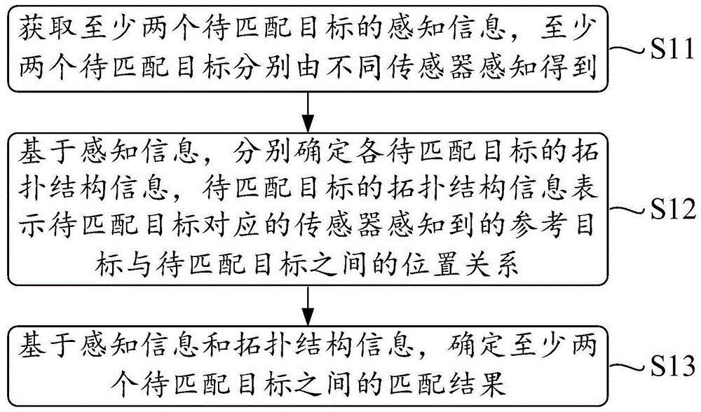 一种目标匹配方法、装置、设备和存储介质