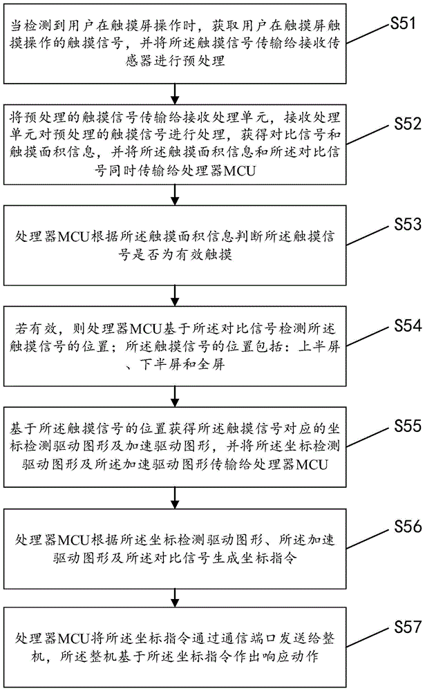 一种触控面板的控制方法及控制装置