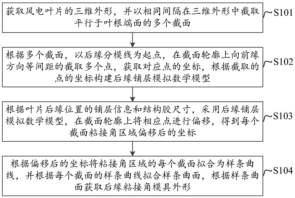 一种风电叶片后缘粘接角模具外形模拟方法和装置