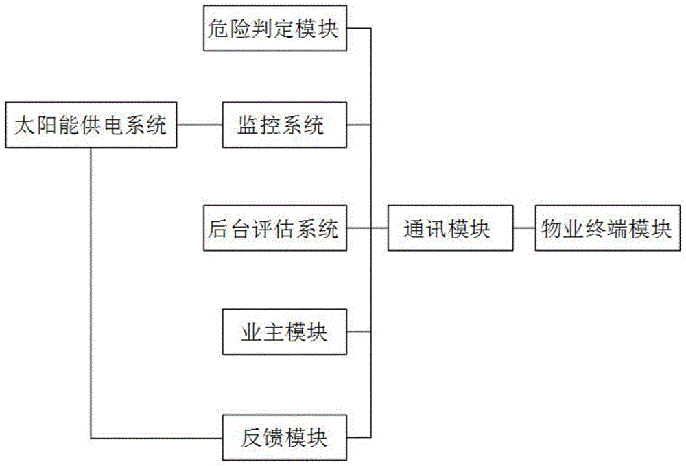 一种基于物业管理的公共设施损坏警报系统