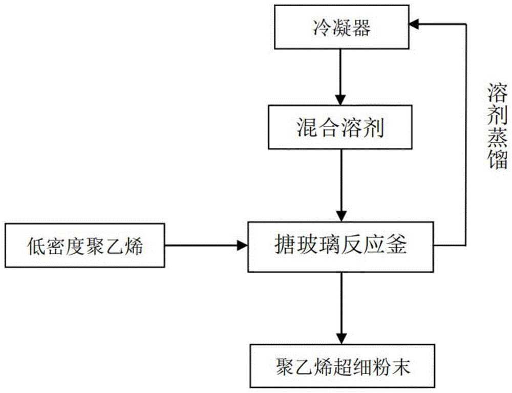 球形聚乙烯超细粉末的制备工艺