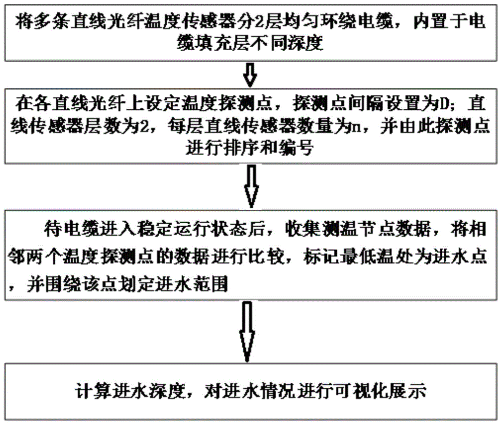 基于光纤植入的填充层进水检测与可视化展示方法