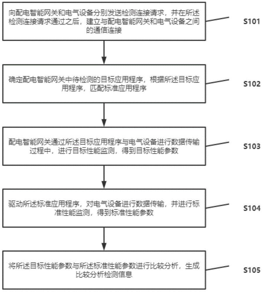 一种智能网关容器应用程序性能检测方法