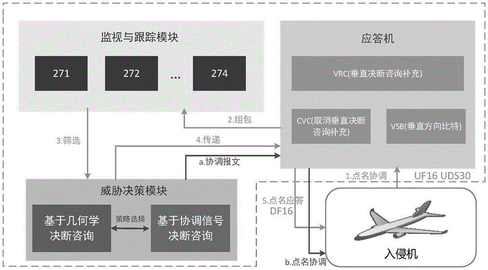 一种基于马尔科夫决策的交通决断协同方法