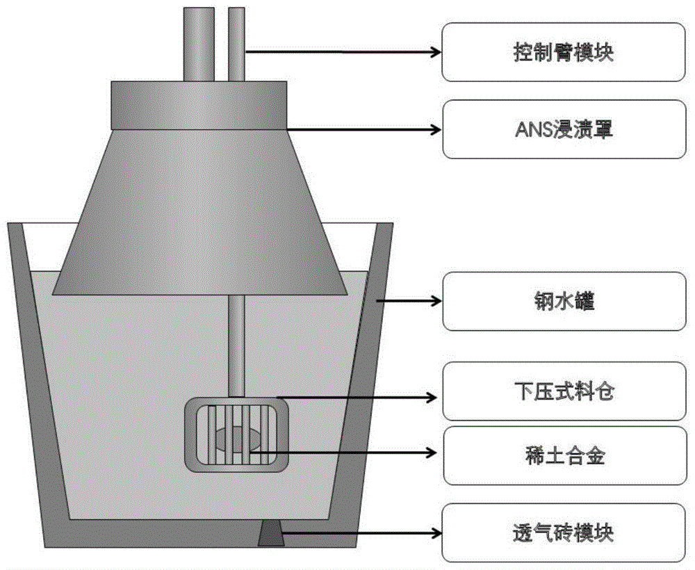 一种钢水中稀土金属合金化的装置与方法