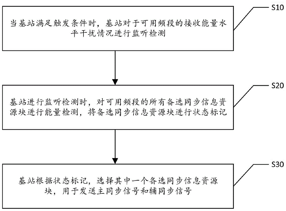 避免小区同步干扰的方法和系统