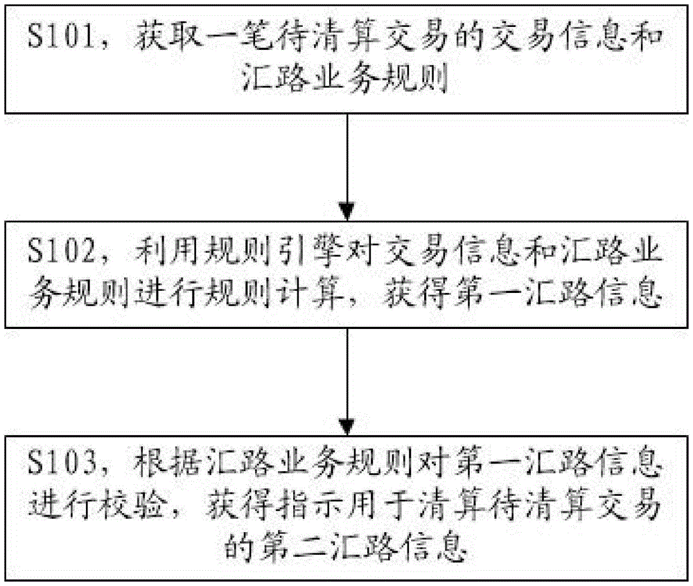 基于规则引擎的支付汇路选择方法和装置