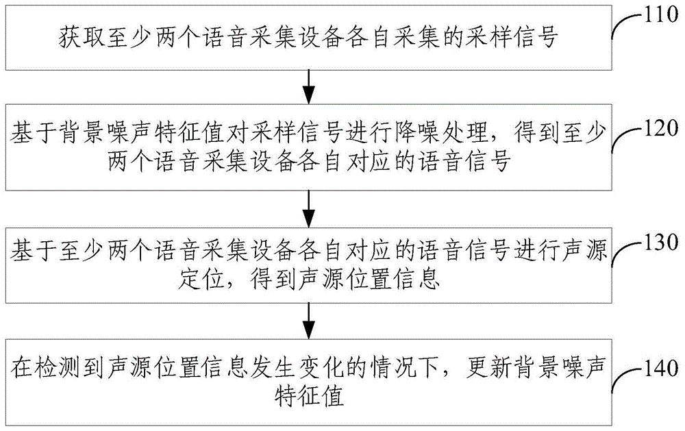 降噪方法、降噪装置和执法记录仪