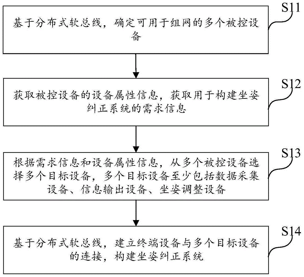 坐姿纠正系统的控制方法、终端设备及可读存储介质