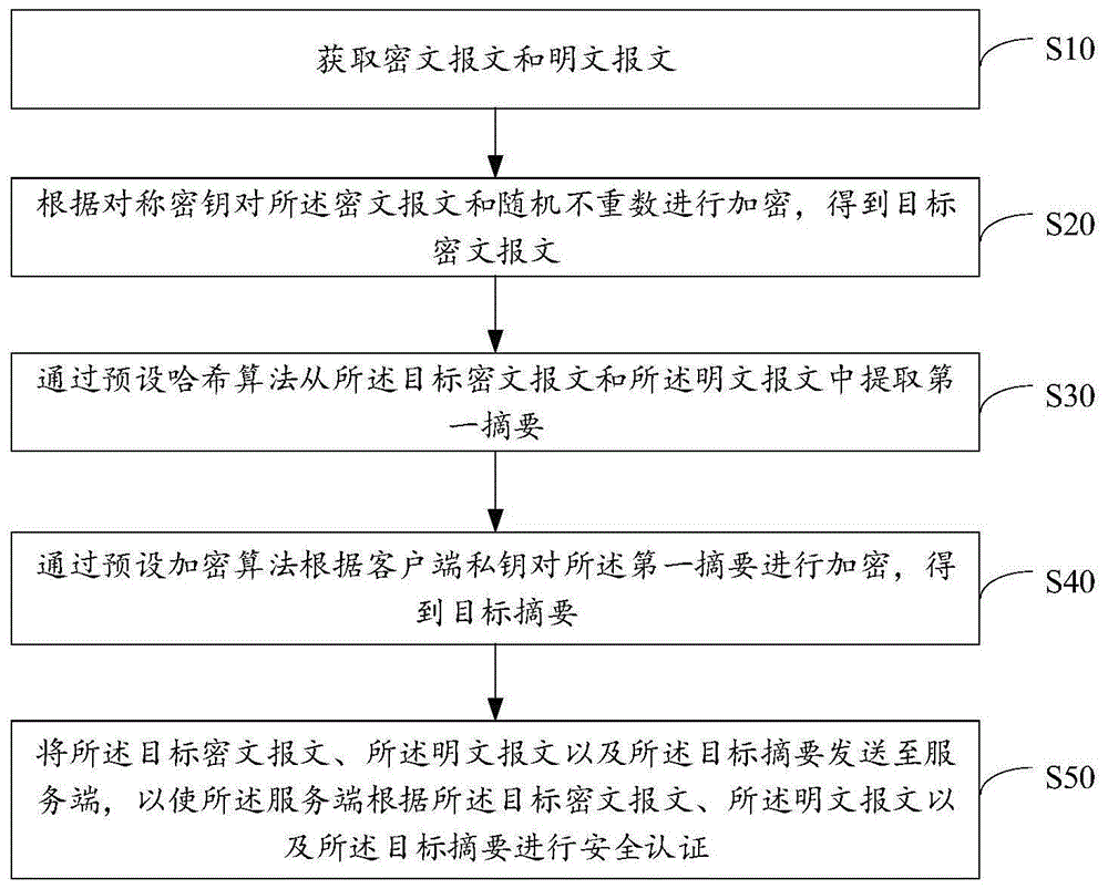 无人驾驶的安全认证方法及设备