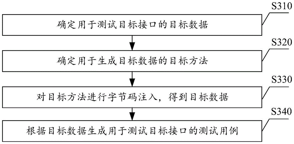 测试用例生成方法、测试方法、装置、介质、设备及产品