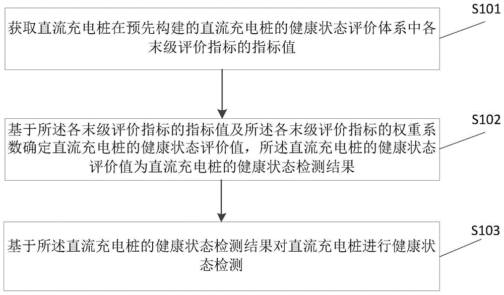 一种充电桩健康状态检测方法及装置