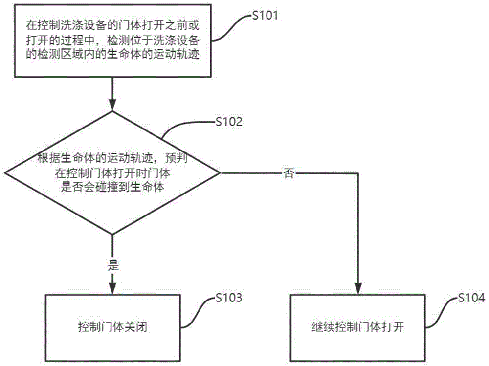 洗涤设备及其门体控制方法、设备及介质