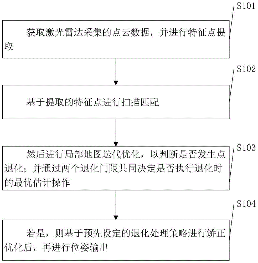 基于激光雷达的SLAM定位方法、系统及存储介质