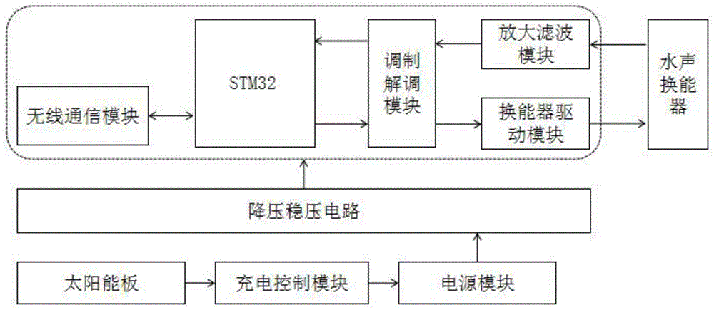 基于STM32及太阳能板的水下监测用长续航跨介质通信浮标