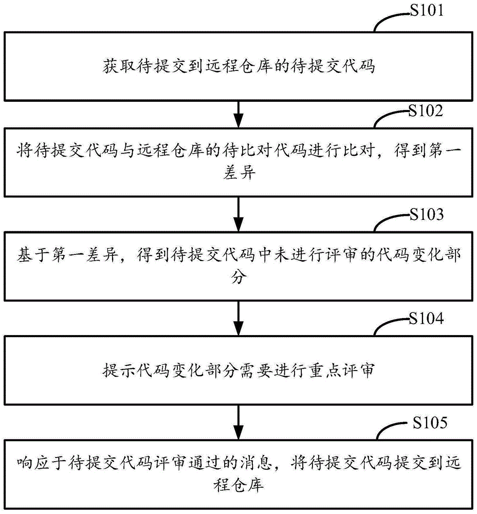 代码评审的方法、装置、电子设备及存储介质