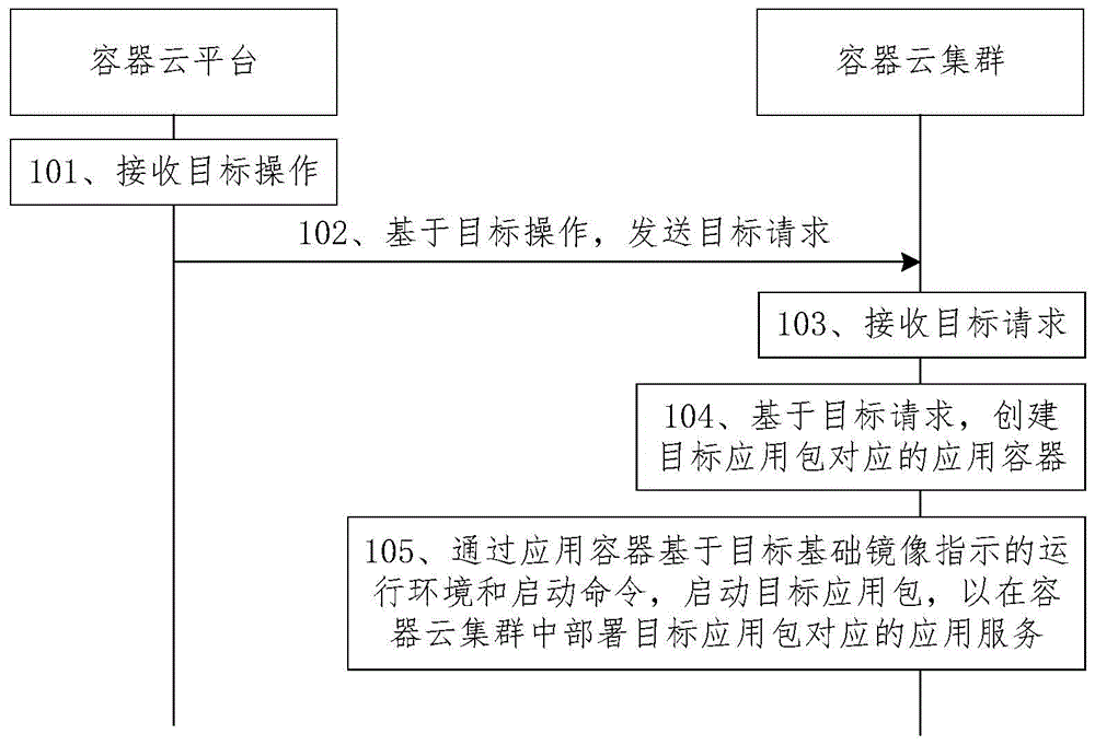 服务部署方法和装置