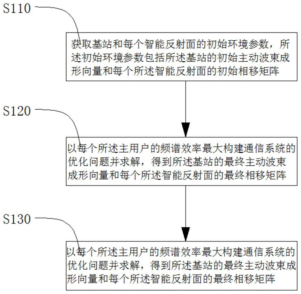 一种基于分布式强化学习的智能反射面通信方法