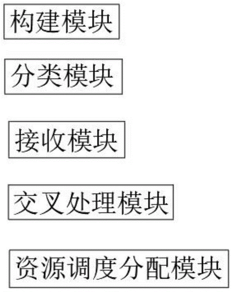 一种基于人工智能的资源自动分配系统