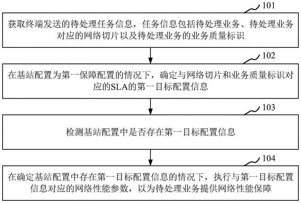 差异化网络性能保障的方法、装置、存储介质及处理器