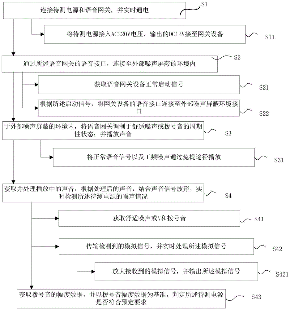 一种利用波形测试低噪声电源的方法及系统