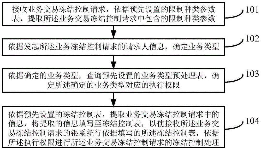 业务交易的冻结控制方法、装置、计算机设备及存储介质