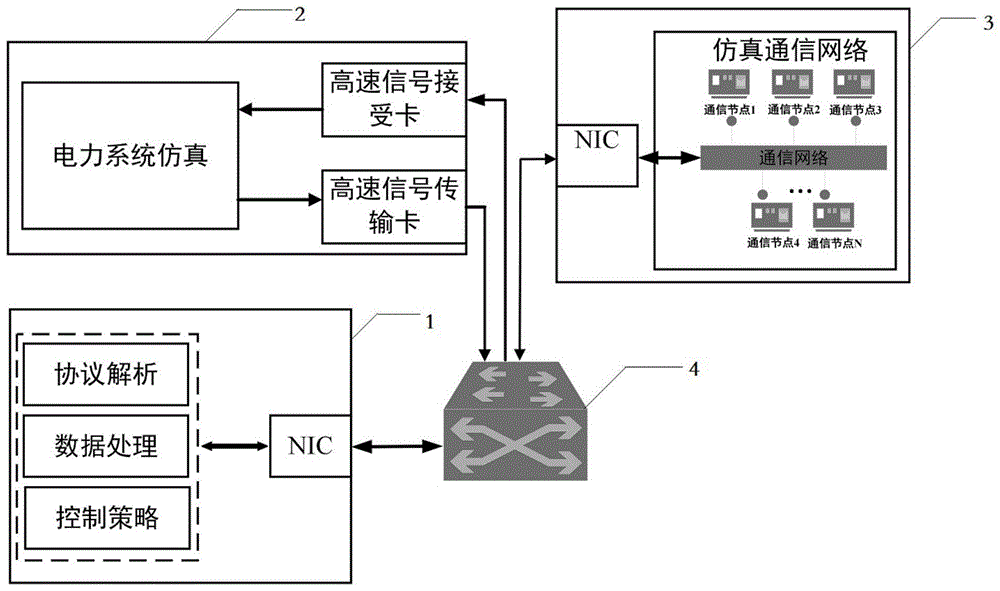 一种针对自动发电控制装置的信息物理实时仿真系统