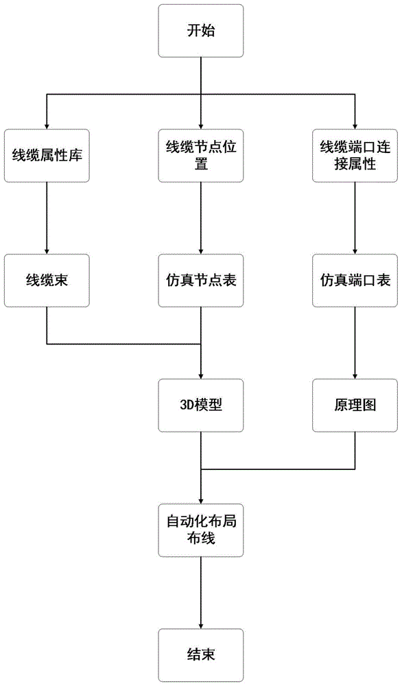 一种用于线缆仿真的线缆自动化布局布线方法