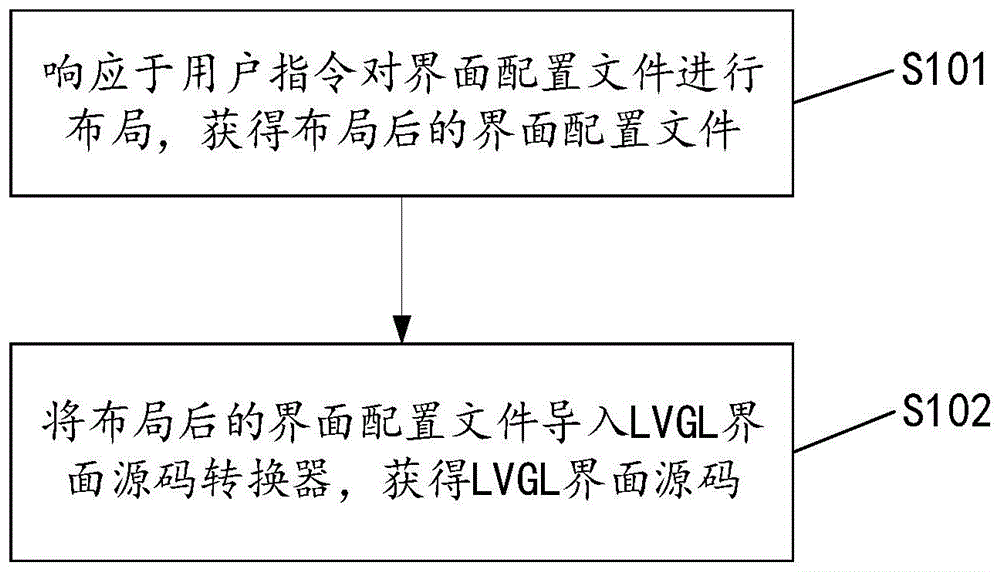 用于生成LVGL界面源码的方法及装置、电子设备、存储介质