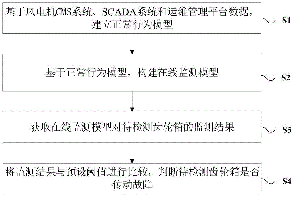 一种风电机组齿轮箱传动故障检测方法