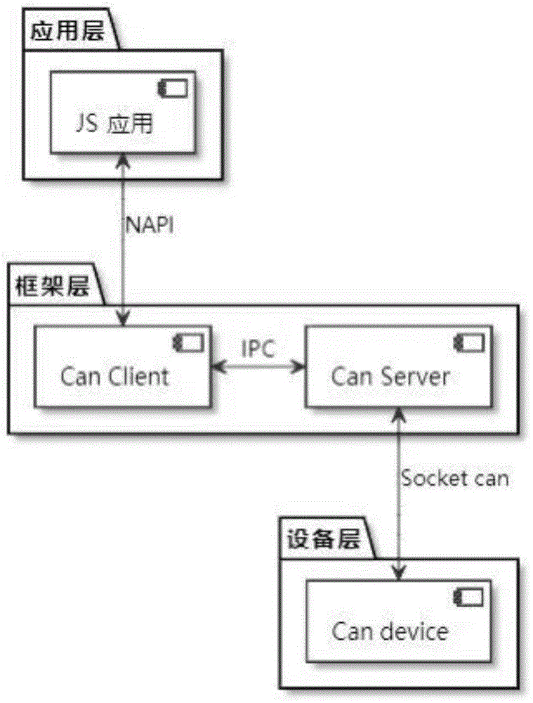 一种提供JS应用在OpenHarmony系统使用can总线传输的方法