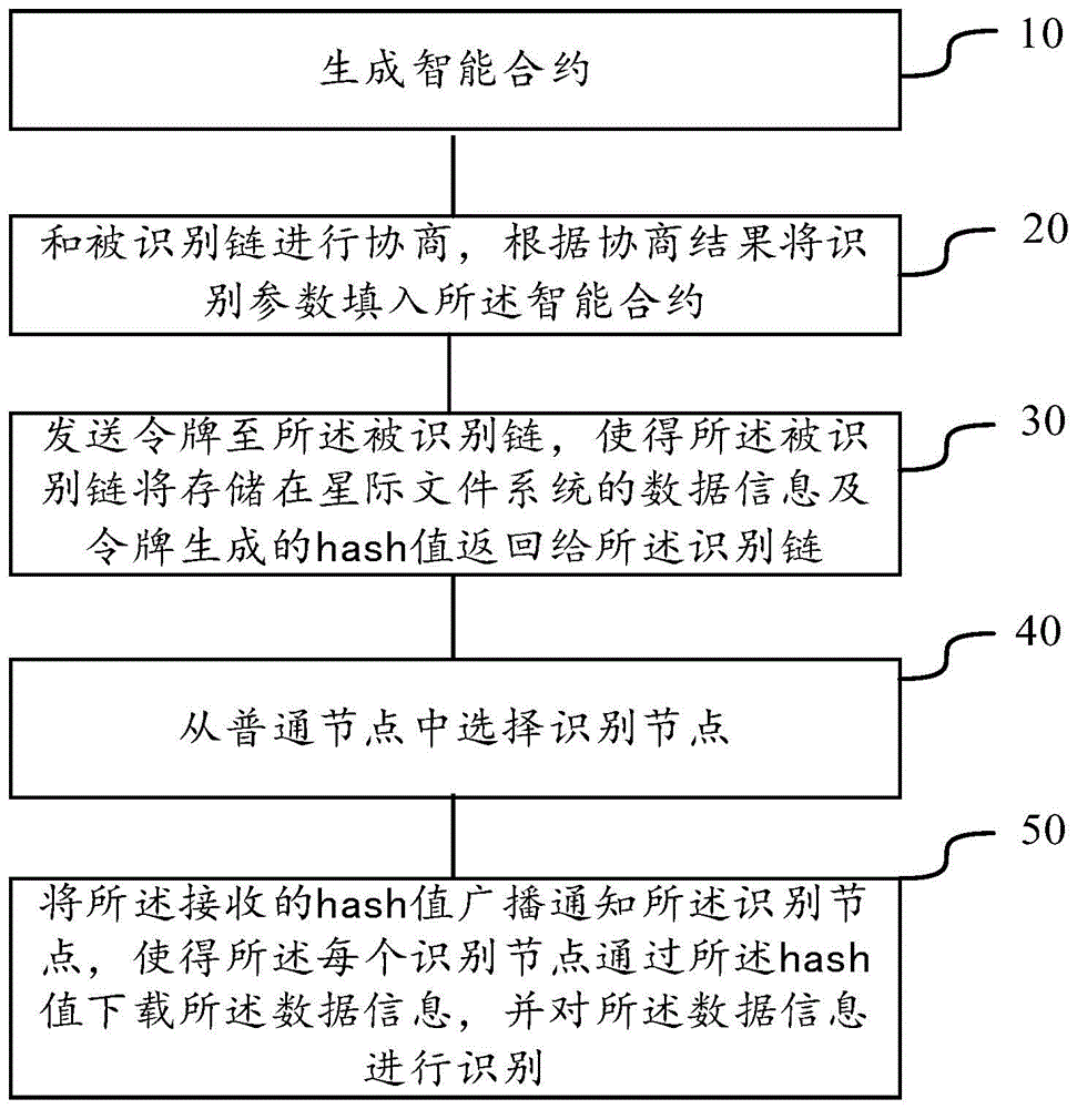 一种基于区块链的非法数据上链识别方法及装置