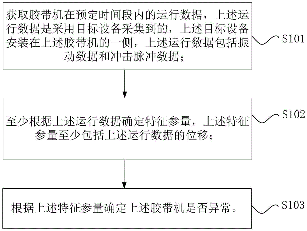 胶带机的检测方法、装置、计算机可读存储介质和胶带机