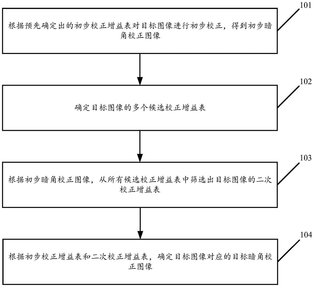 一种自适应暗角校正的方法及装置