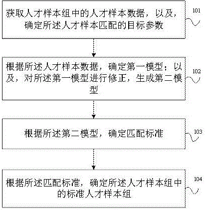 人才样本匹配方法及装置