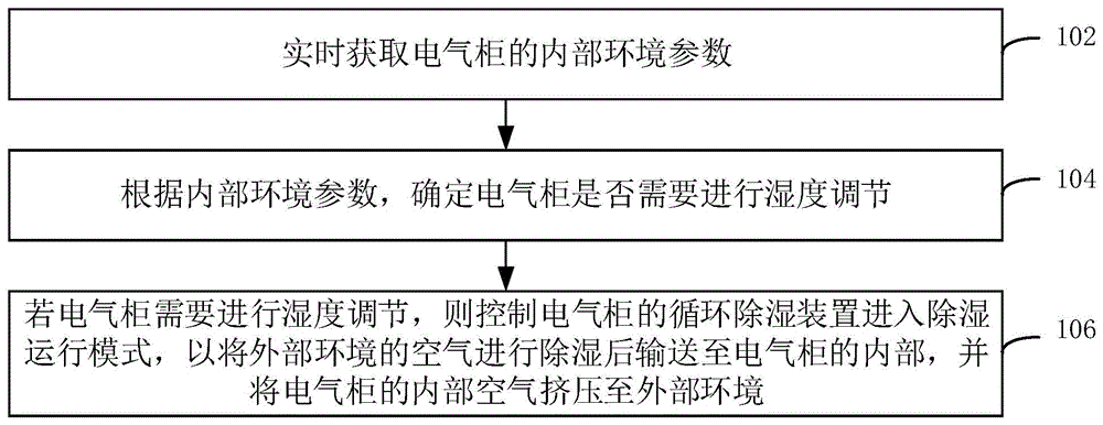 电气柜运行控制方法、装置、系统及电气柜