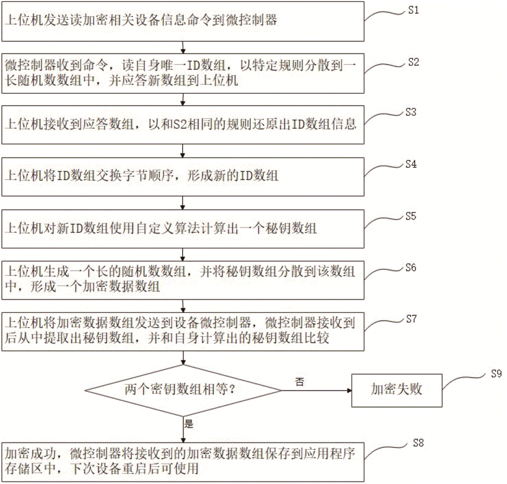 一种简易加密方法