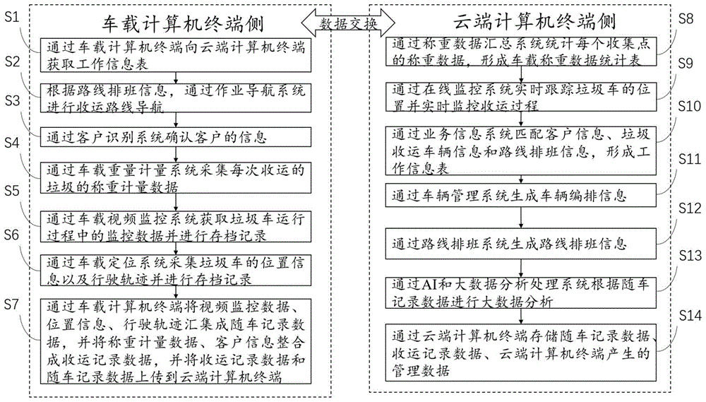 一种垃圾车随车管理系统及其实现方法