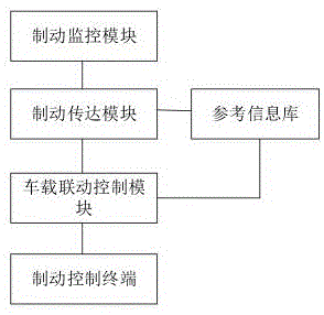 一种矿用车辆制动控制系统